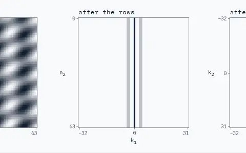 Three square panels of 64 by 64 pixels. Image: grey levels of a constant plus two gratings, upright stripes 4 times across and tilted stripes 3 times across and 6 times down. After the rows, bins k₁ from −32 to 31 across and rows down: a line down k₁ = 0 at 0.500, and fainter lines down k₁ = −4, −3, 3 and 4 at 0.125, the same in every row. After the columns, bins k₁ and k₂ from −32 to 31 with 0 in the centre: 5 dots, each ringed, 0.500 at the centre and 0.125 at (4, 0), (−4, 0), (3, 6) and (−3, −6); every other bin is 0.