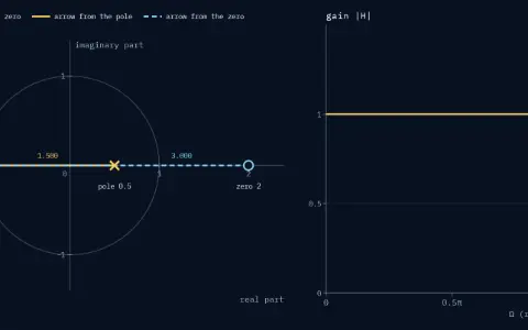 The z-plane with the unit circle, a pole at 0.5 and a zero at 2. The test point is on the circle at Ω = 1.00π rad/sample. The arrow from the zero is 3.000 long and the arrow from the pole 1.500, a ratio of 2. The gain, traced from 0 to 1.00π, is a flat line at 1.000.