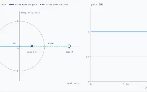 The z-plane with the unit circle, a pole at 0.5 and a zero at 2. The test point is on the circle at Ω = 1.00π rad/sample. The arrow from the zero is 3.000 long and the arrow from the pole 1.500, a ratio of 2. The gain, traced from 0 to 1.00π, is a flat line at 1.000.
