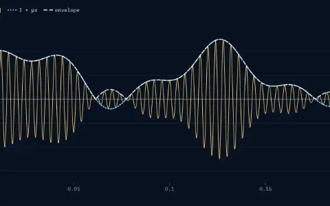 One panel on time from 0 to 0.2 s, values from −3.5 to 3.5: the AM signal y[n], a thin solid trace of 50 carrier cycles; 1 + μx, dotted; and the envelope |1 + μx|, dashed, drawn over it. Index μ = 1.50: 1 + μx is lowest at −0.405. It is below zero at 240 of the 1600 samples, where the envelope folds up above the zero line.