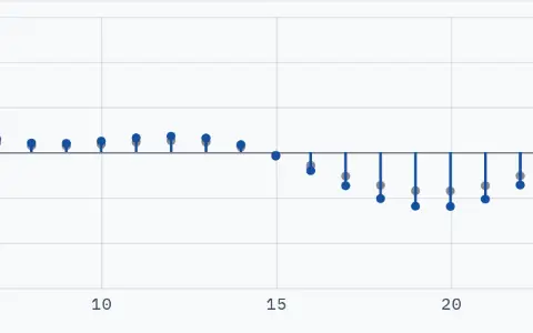 A 32-sample sequence scaled by a loudness of 1.4 and shifted by a baseline of 0.0, over the original sequence shown faintly. y[n] = 1.4 · x[n] + 0.0.