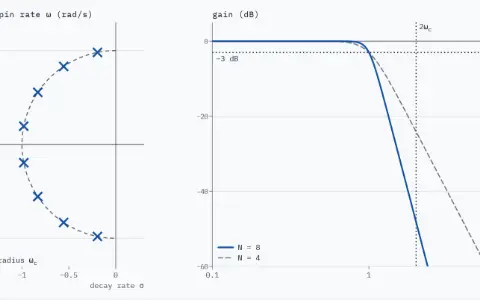 Two panels. The s-plane, decay rate σ from −1.3 to 0.3 and spin rate ω from −1.3 to 1.3 rad/s: a dashed half-circle of radius ω_c = 1 rad/s, and eight poles (×) on it, 22.5° apart. Gain in dB against ω from 0.1 to 10 rad/s on a log scale: the order-8 Butterworth curve, solid, at −48.16 dB on the dotted vertical at 2 rad/s; the order-4 curve faint and dashed. A dotted level marks −3 dB, and every curve crosses it at 1 rad/s.