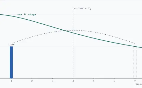 Gain of one RC stage against frequency from 0 to 8 kHz, with its corner at 4 kHz, which is f_N. The tone bar has size 0.496 and stands at 1 kHz. After sampling at 8 kHz it lands on 1 kHz.
