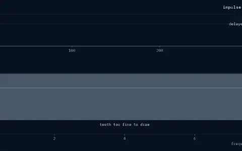 Every delay is a comb: y[n] = x[n] + 0.7 x[n − D] at 16 kHz, D = 300 ms (4800 samples). Impulse response: the dry stem, height 1, at 0 ms and the delayed stem, height 0.7, at 300 ms. Gain: 2400 notches below 8 kHz, 3.3 Hz apart, too close to draw, so the gain is a band between −10.5 dB and 4.6 dB.