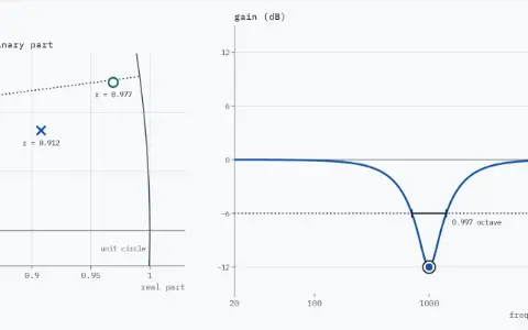 Peaking biquad at −12.0 dB. In the plane near z = 1, the upper pole is at radius 0.912 and 5.33 degrees, the upper zero at radius 0.977 and 7.38 degrees; the 1 kHz ray is at 7.50 degrees. The gain curve, on a log frequency axis from 20 Hz to 20 kHz, has a dip of −12.0 dB at 1 kHz. At half its height, −6.0 dB, it is 0.997 octave wide, from 708 to 1412 Hz. The bottom of the curve is a handle for the gain.
