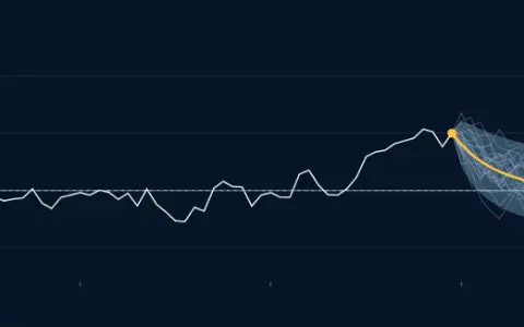 100 values of a series that ends at 5, above its mean of 0. A forecast line decays from 5 towards 0 over 20 steps, with a shaded 95 % interval opening around it to a half-width of 3.27. Faint simulated futures spread through the fan; 95.7 % of their points fall inside.