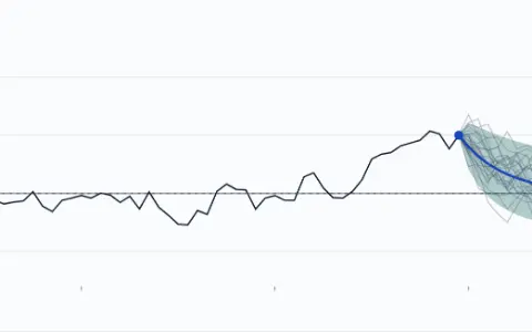 100 values of a series that ends at 5, above its mean of 0. A forecast line decays from 5 towards 0 over 20 steps, with a shaded 95 % interval opening around it to a half-width of 3.27. Faint simulated futures spread through the fan; 95.7 % of their points fall inside.