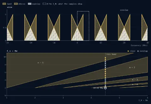 Spectrum, −30 to 30 MHz, sampled at 10.00 MHz: copies of the band and its mirror overlap, for example from 27.50 to 30.00 MHz; the stretch 0 to 5.00 MHz is what the samples show. Chart of f_s ÷ BW against f_H ÷ BW, on the line at 4.5 for this band, the rates tried so far: clear from 50.00 to 45.00 MHz, overlapping from 45.00 to 35.00 MHz, clear from 35.00 to 22.50 MHz, overlapping from 22.50 to 17.50 MHz, clear from 17.50 to 15.00 MHz, overlapping from 15.00 to 11.67 MHz, clear from 11.67 to 11.25 MHz, overlapping from 11.25 to 10.00 MHz. The allowed wedges m = 1 to m = 4 are shown.