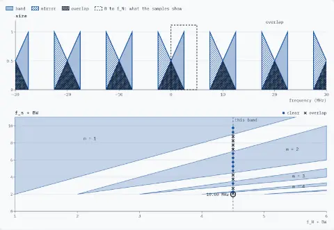 Spectrum, −30 to 30 MHz, sampled at 10.00 MHz: copies of the band and its mirror overlap, for example from 27.50 to 30.00 MHz; the stretch 0 to 5.00 MHz is what the samples show. Chart of f_s ÷ BW against f_H ÷ BW, on the line at 4.5 for this band, the rates tried so far: clear from 50.00 to 45.00 MHz, overlapping from 45.00 to 35.00 MHz, clear from 35.00 to 22.50 MHz, overlapping from 22.50 to 17.50 MHz, clear from 17.50 to 15.00 MHz, overlapping from 15.00 to 11.67 MHz, clear from 11.67 to 11.25 MHz, overlapping from 11.25 to 10.00 MHz. The allowed wedges m = 1 to m = 4 are shown.