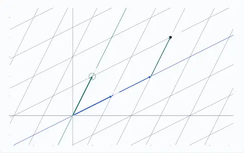 The point (5, 4) on the grid of v1 = (2, 1) and v2 = (1, 2). Its coordinates on that grid are (2, 1).