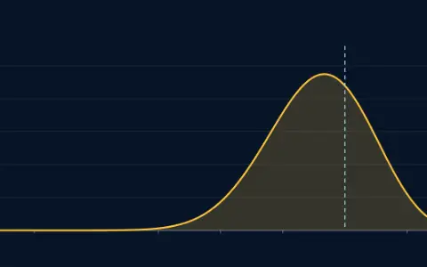 A belief curve over the chance of heads p from 0 to 1, area 1: Beta(21, 11), mean 0.6563, standard deviation 0.0827. The flips so far, 30: H H H T T H H H H T H H T H H H H T H T T T H H H T H T H H.