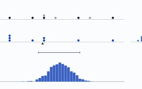 Three panels. The one sample we have: 12, 14, 15, 15, 16, 18, 19 and 21 ms. One resample: 15, 18, 12, 15, 21, 14, 12, 12; the sample values it missed are greyed out. Means of many resamples: a histogram of 1000 means, spread 0.9326.