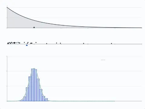 Three panels on one horizontal scale from 0 to 5. Top, every draw: the lopsided density e^(−x) of a single draw, highest at 0, with its mean 1 marked by a triangle. Middle, one sample of 30: 30 draws as dots, their mean 0.730 marked by a triangle. Bottom, the averages: 2000 of 2000 averages of 30 in bars 0.1 wide from 0 to 4, scaled as density; the tallest bar is 2.150, from 0.9 to 1.0. A dotted bell with the same centre and spread, 1 and 0.183, is drawn over the pile. Measured spread of the averages 0.183; predicted, 1/√n, 0.183; 0 off the scale.