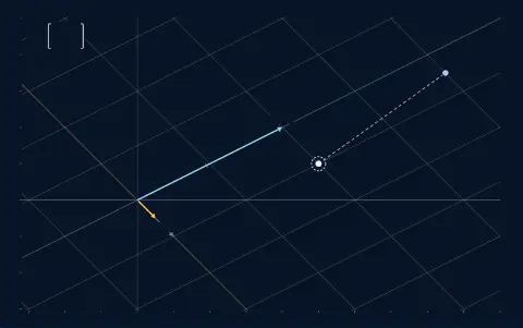 Animation: the point (5, 1) and a grid sliding from the square grid to the grid of v1 = (1, −1) and v2 = (2, 1). Coordinates on the current grid (1, 2). A moves the point to (8.5, 3.5).