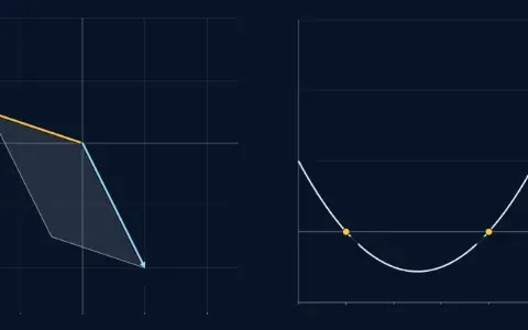 The parallelogram on the columns of A minus lambda I for A = [1.5, 1; 0.5, 1], and a plot of its signed area against lambda. Lambda is 3 and the signed area is 2.5.