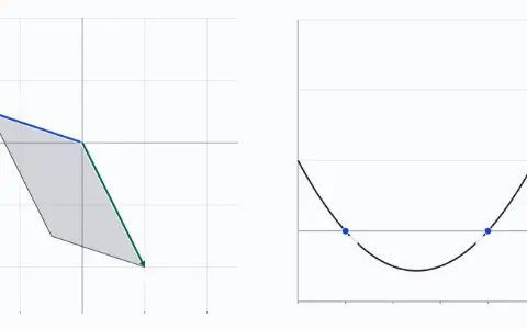 The parallelogram on the columns of A minus lambda I for A = [1.5, 1; 0.5, 1], and a plot of its signed area against lambda. Lambda is 3 and the signed area is 2.5.