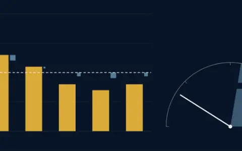 Six bars, the counts of each face after 60 rolls of the fair die: 13, 13, 11, 8, 7 and 8, against a level line at 10. Squares on the bars add into a needle at 3.60 on a dial shaded from 11.07.