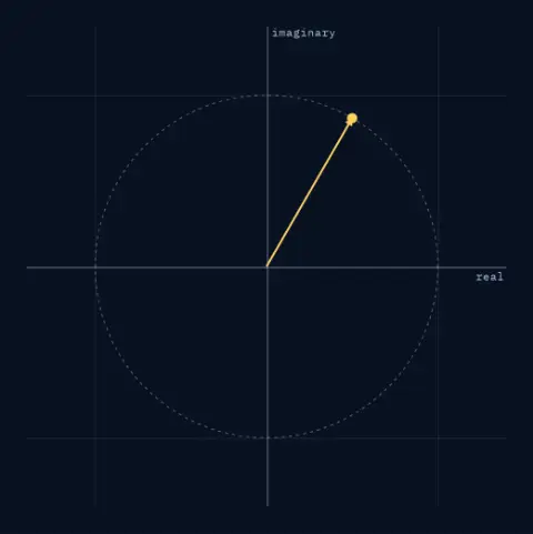 A point on the unit circle at angle 60.0°, at 0.50 + 0.87j.