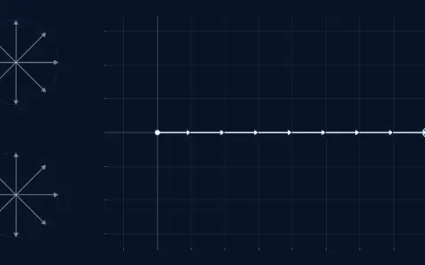 Columns 1 and 1 of the 8 by 8 Fourier matrix as rings of arrows, and the chain of their 8 products laid so far. The sum is 8.
