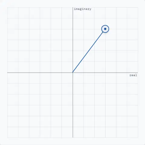 A plane with axes labelled real and imaginary. A point sits at 3.00 across and 4.00 up, written 3.00 + 4.00j.