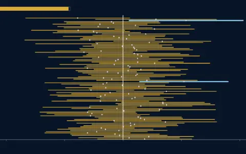 A vertical line marks the true mean, 10, on an axis from 7.5 to 12.5. 100 rows, each a sample's 95 % interval as a bar with a dot at its mean: 98 cross the line, 2 miss it and are drawn in a second colour.