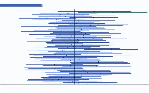A vertical line marks the true mean, 10, on an axis from 7.5 to 12.5. 100 rows, each a sample's 95 % interval as a bar with a dot at its mean: 98 cross the line, 2 miss it and are drawn in a second colour.