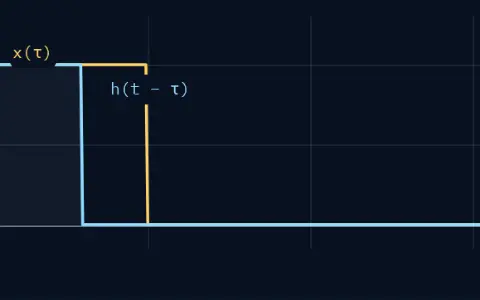 A fixed pulse x(τ) and a sliding pulse h(t − τ) at position t = 0.60. Their overlap is shaded; its area is 0.60.