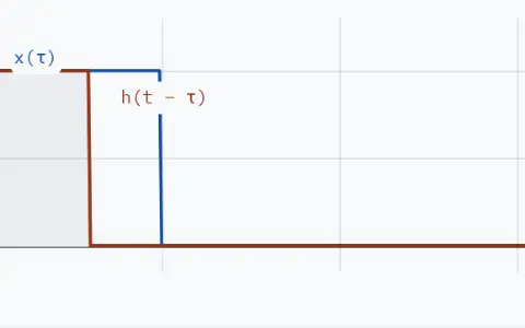 A fixed pulse x(τ) and a sliding pulse h(t − τ) at position t = 0.60. Their overlap is shaded; its area is 0.60.