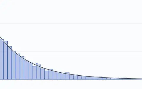Histogram of 5000 draws from the exponential law in 40 bins 0.125 wide from 0 to 5, each bar count over draws times width; the tallest bar is 0.880. The curve e^(−x), labelled exact density, is drawn over the bars. The bars' area is 0.994.