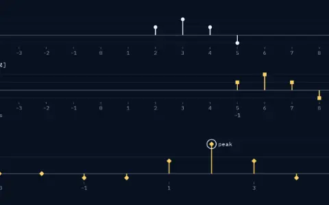 Three stacked panels: y[n] as stems with dots, the shifted copy x[n − ℓ] as stems with squares, and R_yx[ℓ] for lags −3 to 5 as stems with diamonds. Lag 5: x is shifted right by 5. Products −1, sum −1. Stems drawn for lags −3 to 5. The peak, 7 at lag 2, is marked.