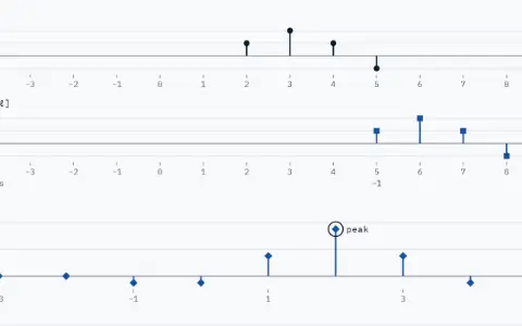 Three stacked panels: y[n] as stems with dots, the shifted copy x[n − ℓ] as stems with squares, and R_yx[ℓ] for lags −3 to 5 as stems with diamonds. Lag 5: x is shifted right by 5. Products −1, sum −1. Stems drawn for lags −3 to 5. The peak, 7 at lag 2, is marked.