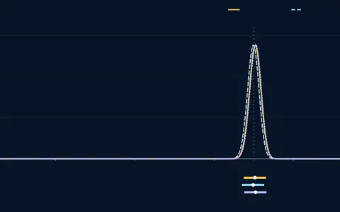 Three belief curves over the chance of heads p from 0 to 1 after 1000 flips, 703 heads. Open-minded: Beta(704, 298), mean 0.7026, 95 % credible interval 0.6739 to 0.7305, drawn as a bar under the curves. Doubtful: Beta(705, 305), mean 0.6980, 95 % credible interval 0.6694 to 0.7259, drawn as a bar under the curves. Keen: Beta(711, 299), mean 0.7040, 95 % credible interval 0.6754 to 0.7317, drawn as a bar under the curves.
