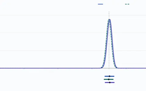 Three belief curves over the chance of heads p from 0 to 1 after 1000 flips, 703 heads. Open-minded: Beta(704, 298), mean 0.7026, 95 % credible interval 0.6739 to 0.7305, drawn as a bar under the curves. Doubtful: Beta(705, 305), mean 0.6980, 95 % credible interval 0.6694 to 0.7259, drawn as a bar under the curves. Keen: Beta(711, 299), mean 0.7040, 95 % credible interval 0.6754 to 0.7317, drawn as a bar under the curves.