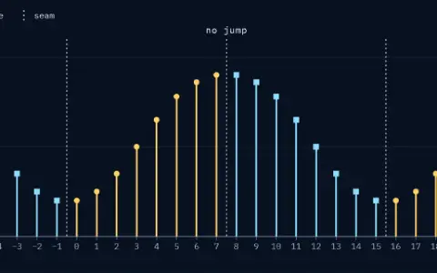 Stem plot of value against sample n, −8 to 23: x as dots at n = 0 to 7 and 16 to 23, its mirror image as squares at n = −8 to −1 and 8 to 15. Dotted seams at n = 0, 8 and 16; at each one the values meet, 0.90 with 0.90 and 0.20 with 0.20: no jump.
