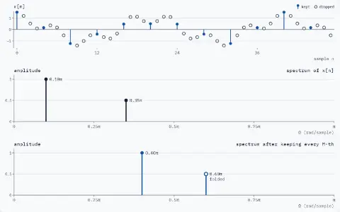 Three stacked panels. Samples 0 to 47 of x[n] = cos(0.10πn) + 0.5cos(0.35πn): every 4th sample kept (stems with dots), the others dropped (open rings). Spectrum of x[n]: a line at 0.10π rad/sample of amplitude 1 and a line at 0.35π of amplitude 0.5. Spectrum after keeping every M-th, M = 4: the line of amplitude 1 at 0.40π, and the line of amplitude 0.5 at 0.60π, folded back from 1.40π.