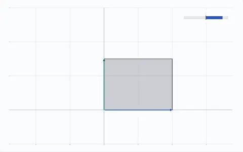 A parallelogram slides into a rectangle by two shears; its columns are now (2, 0) and (0, 1.5). Its signed area is 3.
