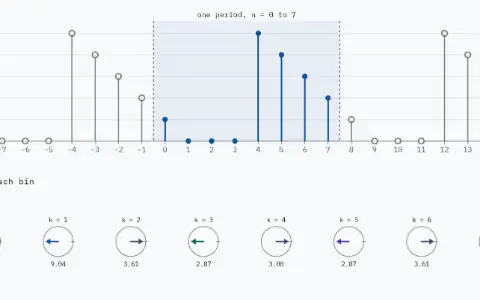 Shift n₀ = 4: inside the box, n = 0 to 7, the samples read 1, 0, 0, 0, 5, 4, 3, 2, with faint copies outside it. Eight dials, k = 0 to 7, turned by 0°, −180°, −360°, −540°, −720°, −900°, −1080°, −1260°. Sizes under the dials: 15.00, 9.04, 3.61, 2.87, 3.00, 2.87, 3.61, 9.04.