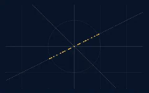 Animation: forty points hit by A = [1.5 1; 0.5 1] again and again, drawn shrunk by 2 to the k. Now k = 10, the cloud is an ellipse along 26.57 degrees. It settles on the line of (2, 1) at 26.57 degrees.