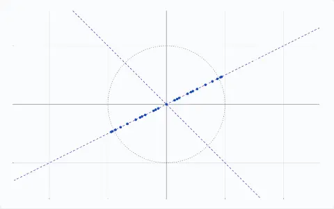Animation: forty points hit by A = [1.5 1; 0.5 1] again and again, drawn shrunk by 2 to the k. Now k = 10, the cloud is an ellipse along 26.57 degrees. It settles on the line of (2, 1) at 26.57 degrees.