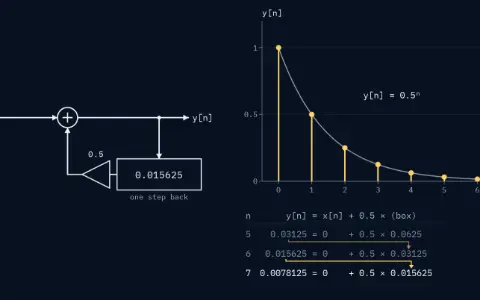 Animation: the loop y[n] = x[n] + 0.5 × y[n−1], worked out one sample at a time from a single 1 at n = 0. 8 outputs so far: 1, 0.5, 0.25, 0.125, 0.0625, 0.03125, 0.015625, 0.0078125. The delay box holds 0.015625. A smooth curve through the stem tops is labelled y[n] = 0.5 to the power n.