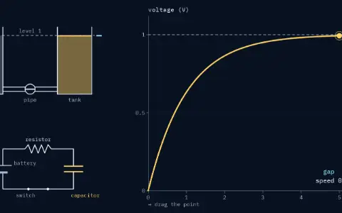 A tank fills through a narrow pipe from a reservoir at level 1. Beside it, the same story as a circuit: a 1 V battery charges a capacitor through a resistor, RC = 1 s. At t = 5.00 s the voltage is 0.993 V, the gap to 1 V is 0.007 V and the speed is 0.007 V/s.