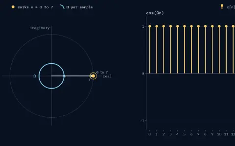Ω = 2.00π rad/sample; in (−π, π] it is 0 rad/sample. Wheel: the unit circle with marks n = 0 to 7 at angle Ωn, an arrow from the centre to mark 1 and an arc for Ω; marks 0, 1, 2, 3, 4, 5, 6 and 7 sit on one spot. Stems x[n] = cos(Ωn) for n = 0 to 15, starting 1, 1, 1, 1, 1, 1, 1, 1.