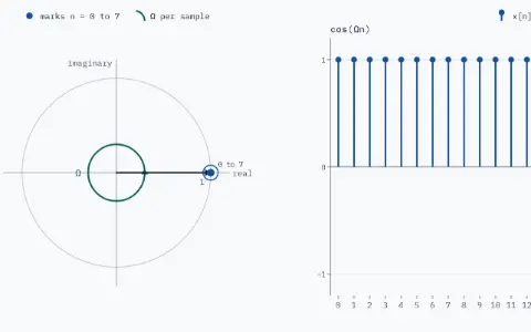 Ω = 2.00π rad/sample; in (−π, π] it is 0 rad/sample. Wheel: the unit circle with marks n = 0 to 7 at angle Ωn, an arrow from the centre to mark 1 and an arc for Ω; marks 0, 1, 2, 3, 4, 5, 6 and 7 sit on one spot. Stems x[n] = cos(Ωn) for n = 0 to 15, starting 1, 1, 1, 1, 1, 1, 1, 1.