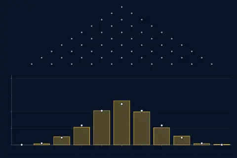 A board of 10 rows of pegs above 11 bins for 0 to 10 rights; each ball goes right at a peg with chance 0.50. 1000 balls have landed; the bars show their shares: 0.000, 0.007, 0.049, 0.106, 0.206, 0.265, 0.199, 0.104, 0.053, 0.008, 0.003. A dot on each bin marks the long-run share: 0.0010, 0.0098, 0.0439, 0.1172, 0.2051, 0.2461, 0.2051, 0.1172, 0.0439, 0.0098, 0.0010.