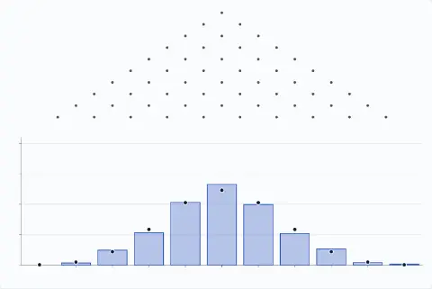 A board of 10 rows of pegs above 11 bins for 0 to 10 rights; each ball goes right at a peg with chance 0.50. 1000 balls have landed; the bars show their shares: 0.000, 0.007, 0.049, 0.106, 0.206, 0.265, 0.199, 0.104, 0.053, 0.008, 0.003. A dot on each bin marks the long-run share: 0.0010, 0.0098, 0.0439, 0.1172, 0.2051, 0.2461, 0.2051, 0.1172, 0.0439, 0.0098, 0.0010.