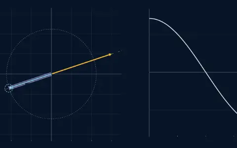 Animation: w turns round and casts a shadow on the line of v = (3, 1). W = (−2.121, −0.707), 180° from v. The shadow is −2.236 long, behind the origin, and v · w = −7.071.