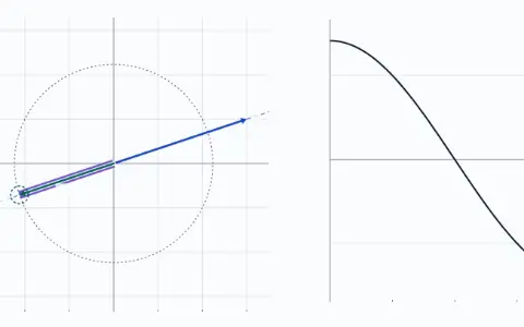 Animation: w turns round and casts a shadow on the line of v = (3, 1). W = (−2.121, −0.707), 180° from v. The shadow is −2.236 long, behind the origin, and v · w = −7.071.