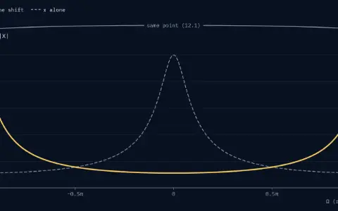 Size of the spectrum of 0.8ⁿu[n] multiplied by e^{jΩ₁n}, for Ω₁ = 1.00π rad/sample. Solid curve, after the shift: peaks of height 5 at both ends, −π and π, which are the same point. Dashed curve, x alone: a peak of height 5 at 0 rad/sample.