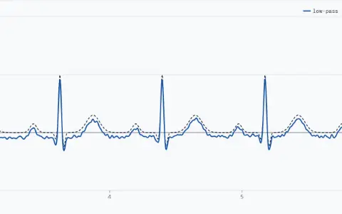 One panel, millivolts from −1 to 2 against time in seconds from 3 to 6. The clean ECG is dashed and labelled clean, with R spikes at 3.62, 4.40, 5.17 and 5.95 s. The solid line, labelled low-pass, is the trace after the high-pass, the notch and the low-pass, from −0.31 to 0.93 mV. Its error RMS against the clean ECG over seconds 1 to 9 is 82 µV.