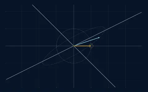 Animation: a unit arrow v sweeps once round the circle while its image Av turns beside it. V points at 0°, v = (1, 0) and Av = (1.5, 0.5). The angle between v and Av is 18.4°. Lines lit: the line at 26.57° with factor 2 and the line at 135° with factor 0.5.
